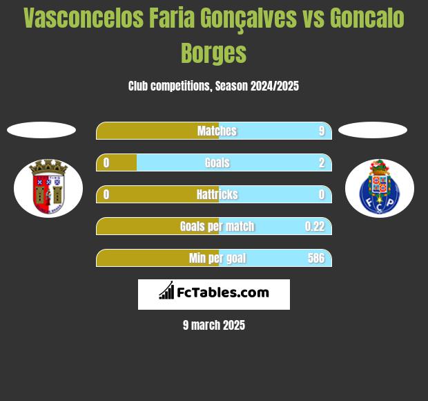 Vasconcelos Faria Gonçalves vs Goncalo Borges h2h player stats