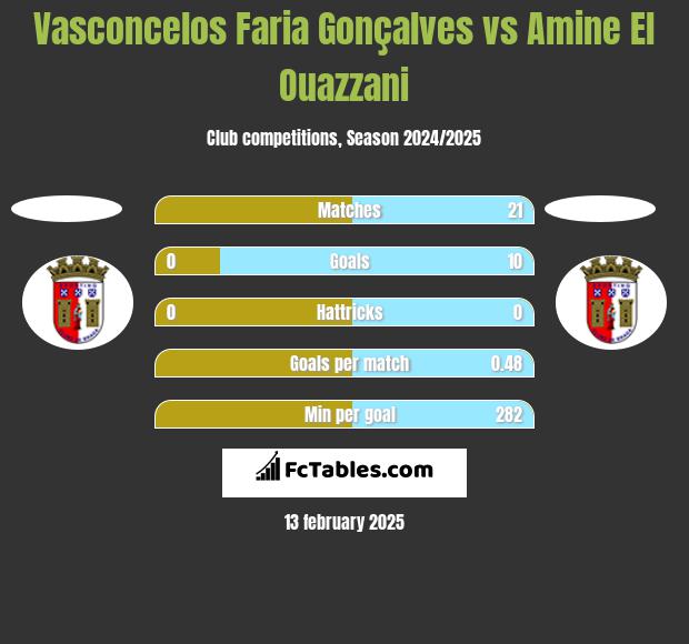 Vasconcelos Faria Gonçalves vs Amine El Ouazzani h2h player stats