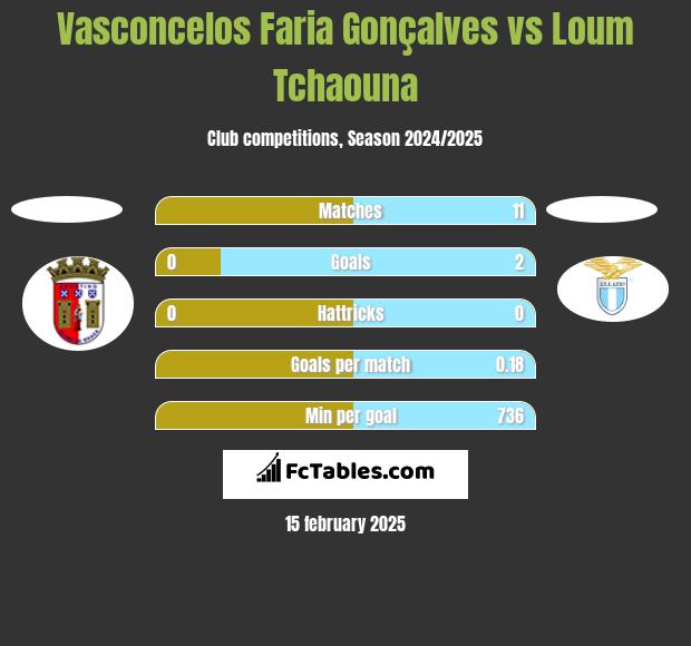 Vasconcelos Faria Gonçalves vs Loum Tchaouna h2h player stats