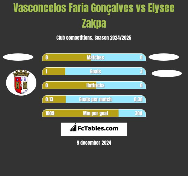 Vasconcelos Faria Gonçalves vs Elysee Zakpa h2h player stats