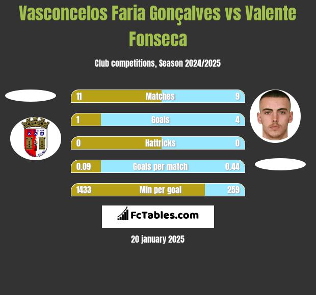 Vasconcelos Faria Gonçalves vs Valente Fonseca h2h player stats