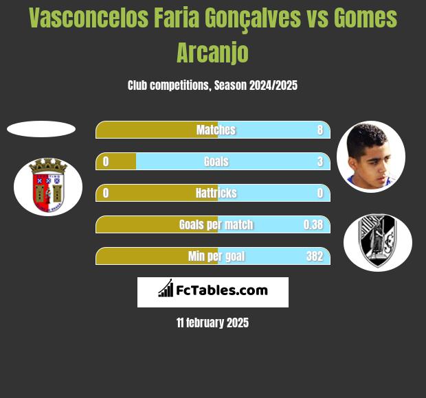 Vasconcelos Faria Gonçalves vs Gomes Arcanjo h2h player stats