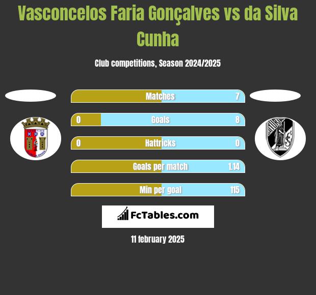 Vasconcelos Faria Gonçalves vs da Silva Cunha h2h player stats