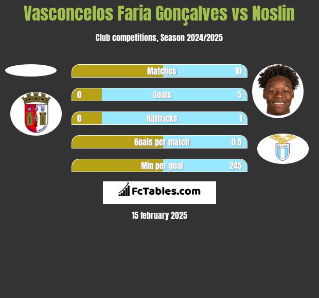 Vasconcelos Faria Gonçalves vs Noslin h2h player stats