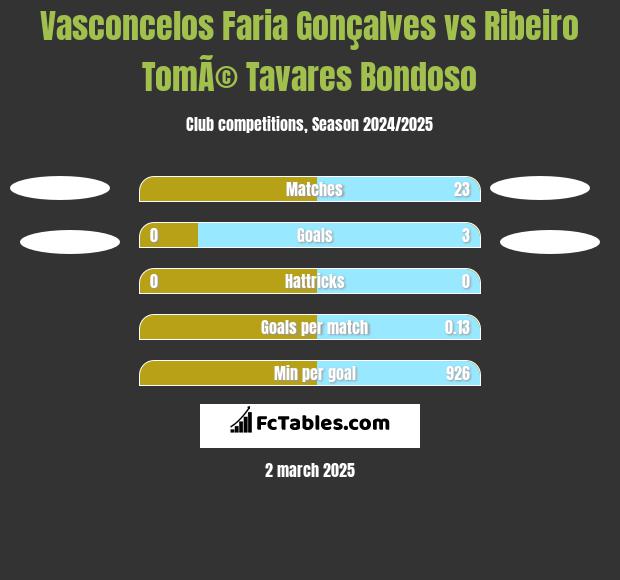 Vasconcelos Faria Gonçalves vs Ribeiro TomÃ© Tavares Bondoso h2h player stats