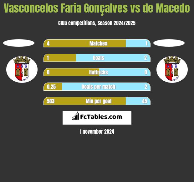 Vasconcelos Faria Gonçalves vs de Macedo h2h player stats