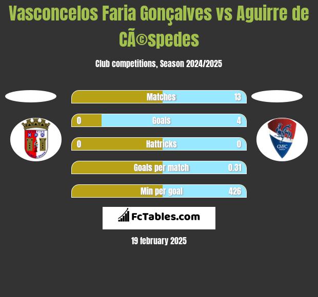 Vasconcelos Faria Gonçalves vs Aguirre de CÃ©spedes h2h player stats