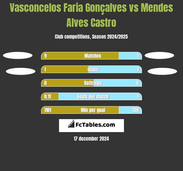 Vasconcelos Faria Gonçalves vs Mendes Alves Castro h2h player stats