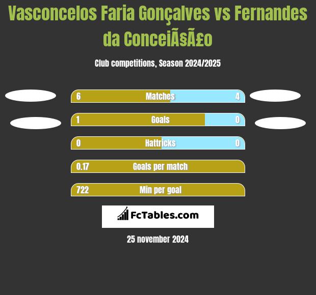 Vasconcelos Faria Gonçalves vs Fernandes da ConceiÃ§Ã£o h2h player stats