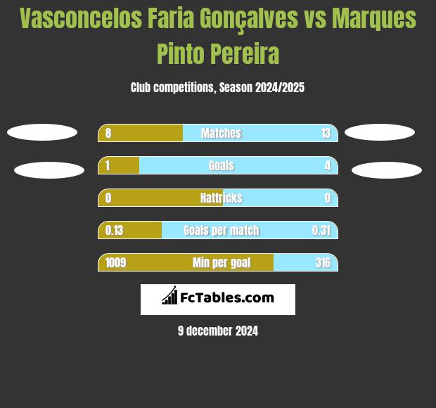 Vasconcelos Faria Gonçalves vs Marques Pinto Pereira h2h player stats