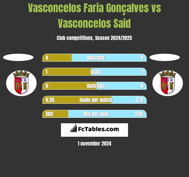 Vasconcelos Faria Gonçalves vs Vasconcelos Said h2h player stats