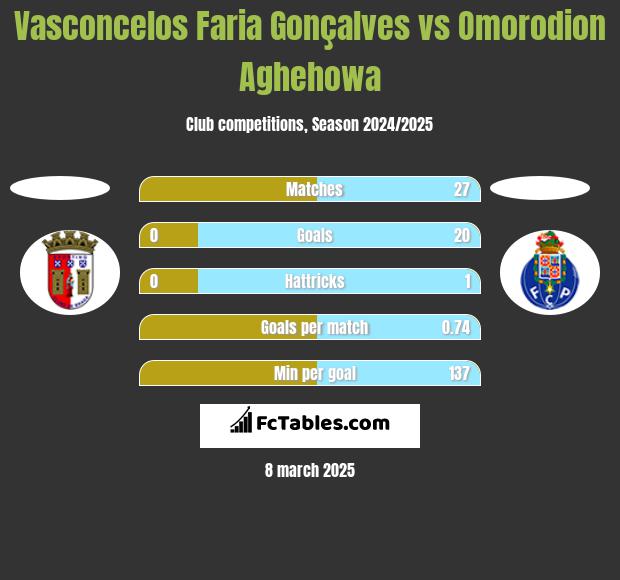 Vasconcelos Faria Gonçalves vs Omorodion Aghehowa h2h player stats