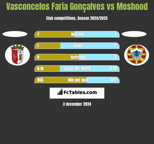 Vasconcelos Faria Gonçalves vs Moshood h2h player stats