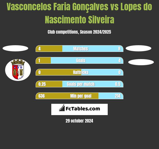 Vasconcelos Faria Gonçalves vs Lopes do Nascimento Silveira h2h player stats