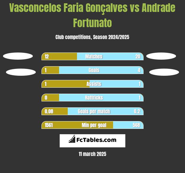 Vasconcelos Faria Gonçalves vs Andrade Fortunato h2h player stats