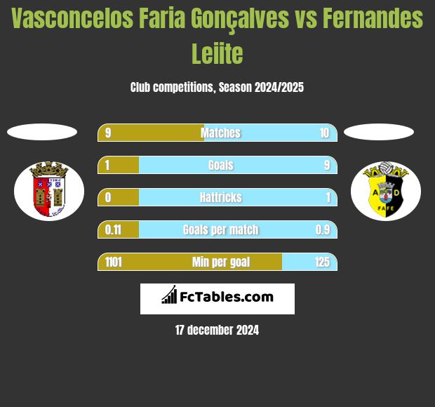 Vasconcelos Faria Gonçalves vs Fernandes Leiite h2h player stats