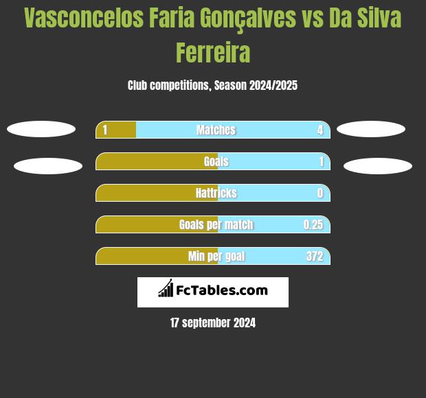 Vasconcelos Faria Gonçalves vs Da Silva Ferreira h2h player stats