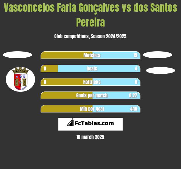 Vasconcelos Faria Gonçalves vs dos Santos Pereira h2h player stats