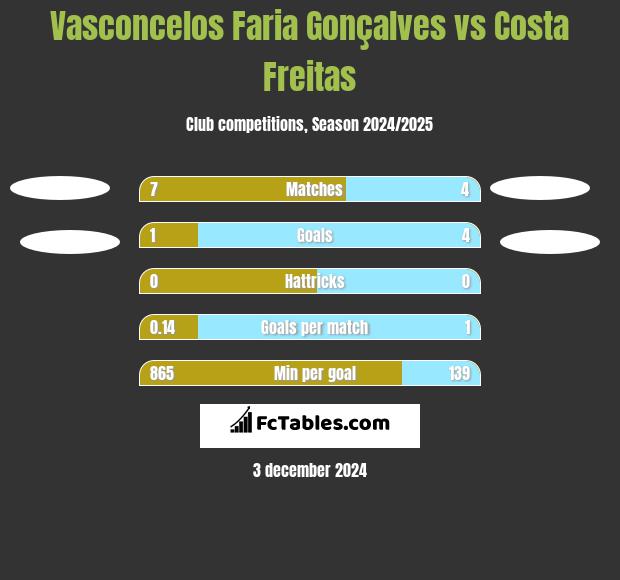 Vasconcelos Faria Gonçalves vs Costa Freitas h2h player stats