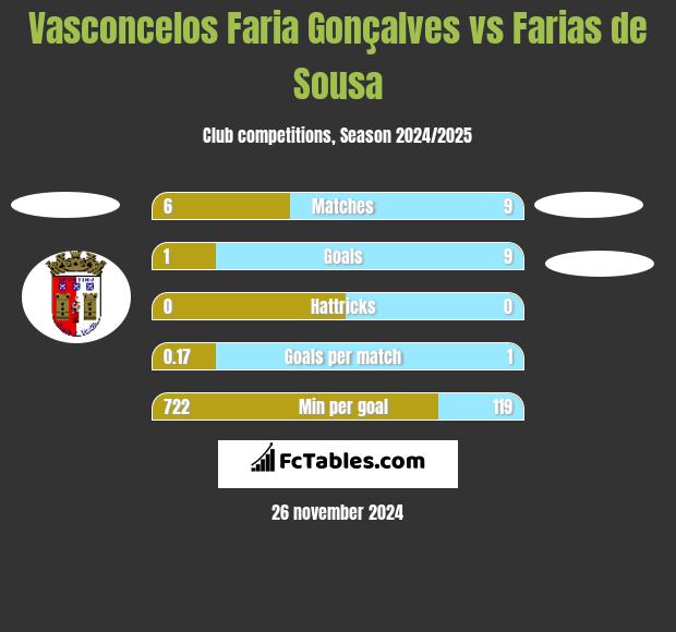 Vasconcelos Faria Gonçalves vs Farias de Sousa h2h player stats