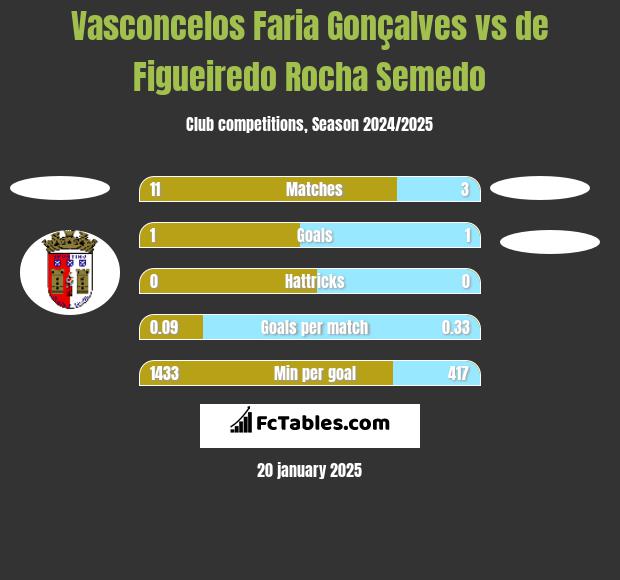 Vasconcelos Faria Gonçalves vs de Figueiredo Rocha Semedo h2h player stats