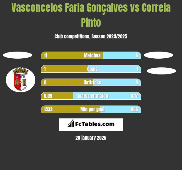 Vasconcelos Faria Gonçalves vs Correia Pinto h2h player stats