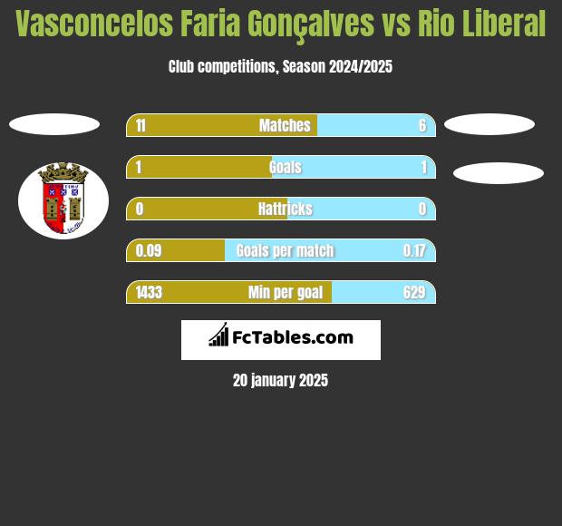 Vasconcelos Faria Gonçalves vs Rio Liberal h2h player stats