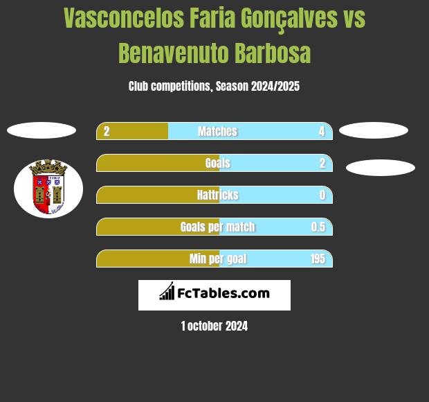 Vasconcelos Faria Gonçalves vs Benavenuto Barbosa h2h player stats