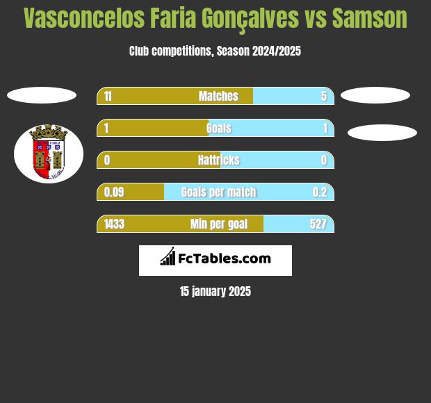 Vasconcelos Faria Gonçalves vs Samson h2h player stats