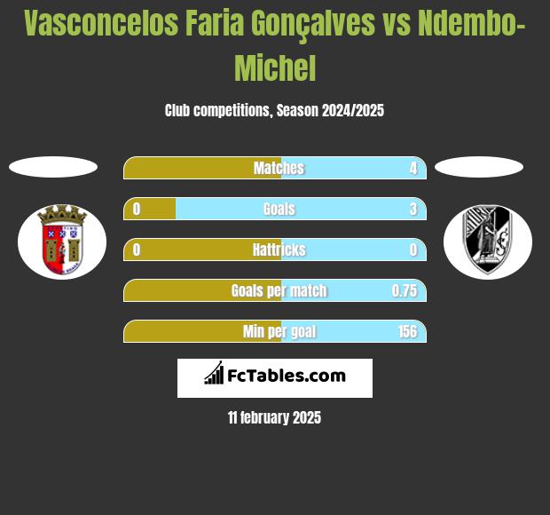 Vasconcelos Faria Gonçalves vs Ndembo-Michel h2h player stats