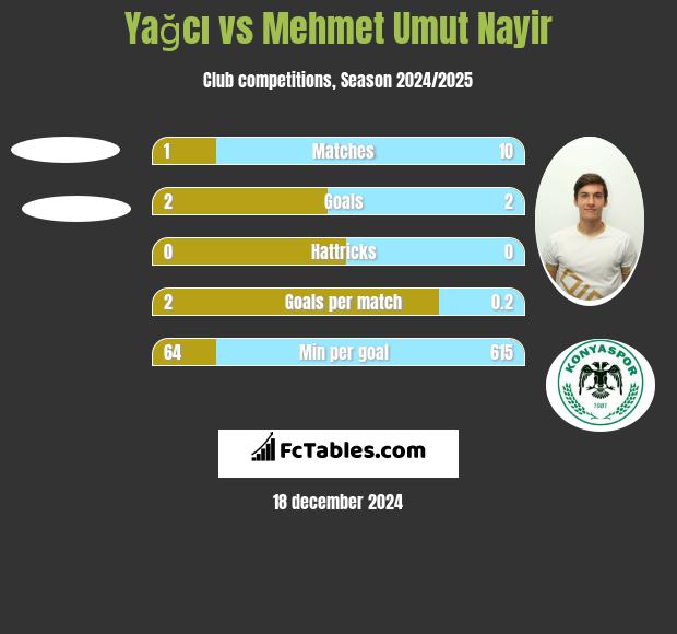 Yağcı vs Mehmet Umut Nayir h2h player stats