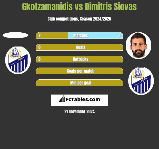 Gkotzamanidis vs Dimitris Siovas h2h player stats