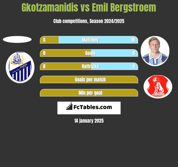 Gkotzamanidis vs Emil Bergstroem h2h player stats