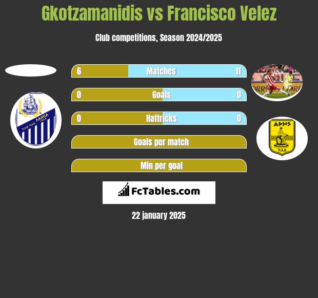 Gkotzamanidis vs Francisco Velez h2h player stats