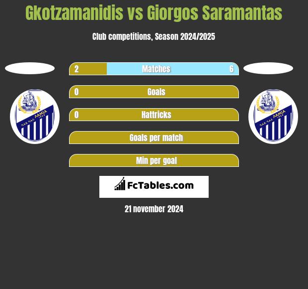 Gkotzamanidis vs Giorgos Saramantas h2h player stats