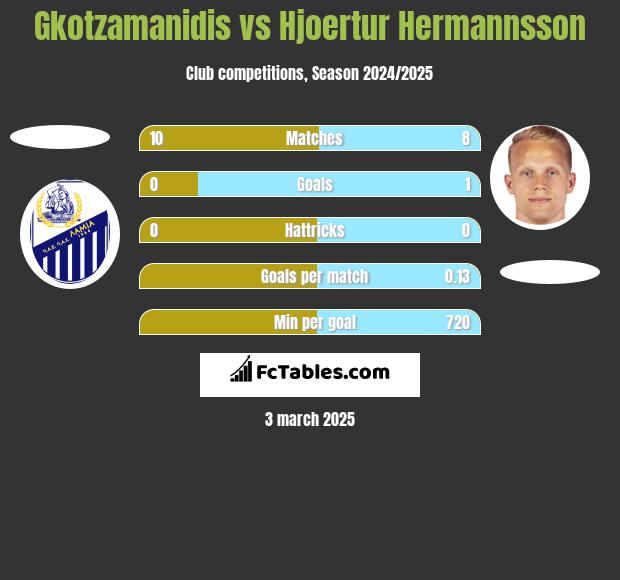 Gkotzamanidis vs Hjoertur Hermannsson h2h player stats