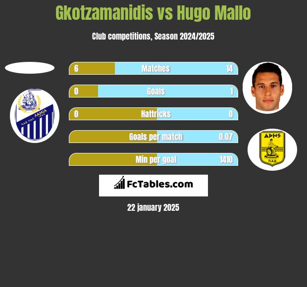 Gkotzamanidis vs Hugo Mallo h2h player stats