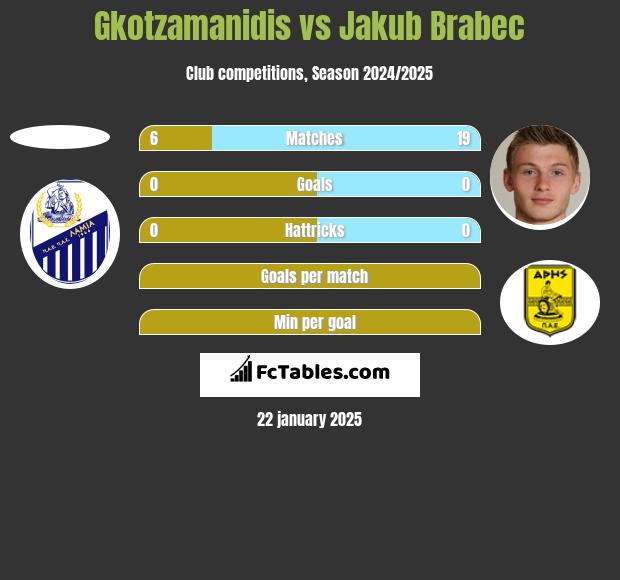 Gkotzamanidis vs Jakub Brabec h2h player stats