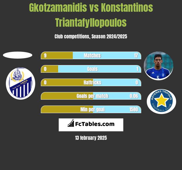 Gkotzamanidis vs Konstantinos Triantafyllopoulos h2h player stats