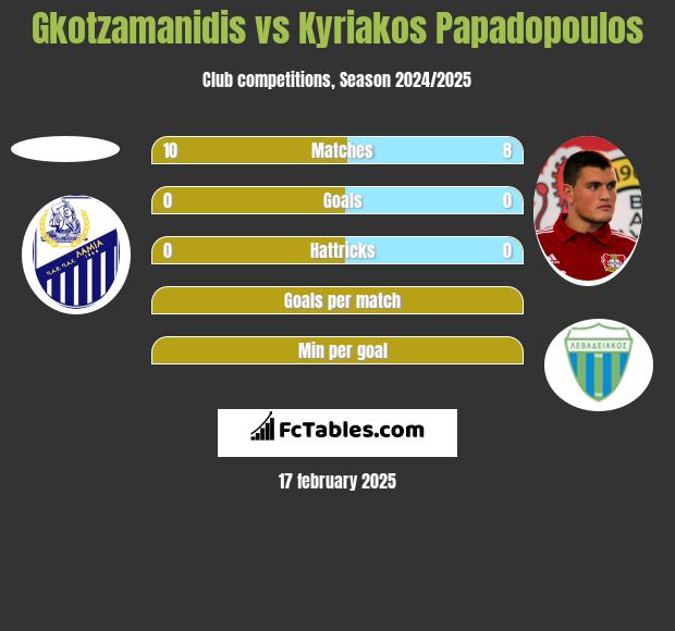 Gkotzamanidis vs Kyriakos Papadopoulos h2h player stats