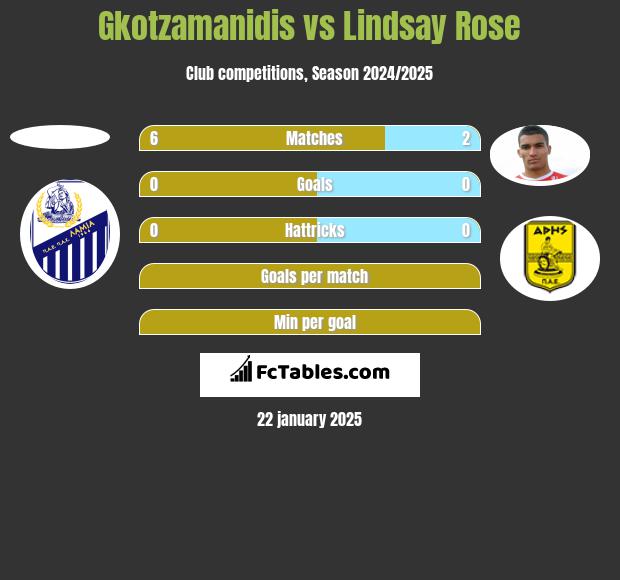 Gkotzamanidis vs Lindsay Rose h2h player stats