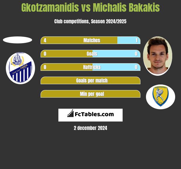 Gkotzamanidis vs Michalis Bakakis h2h player stats