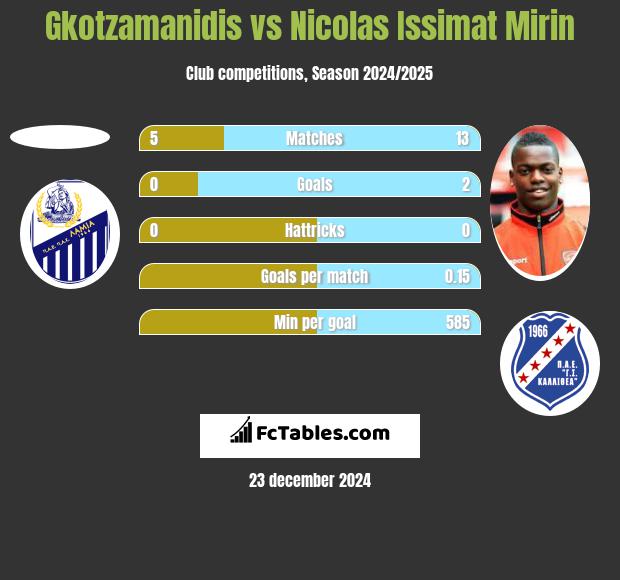 Gkotzamanidis vs Nicolas Issimat Mirin h2h player stats