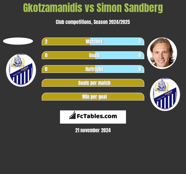 Gkotzamanidis vs Simon Sandberg h2h player stats