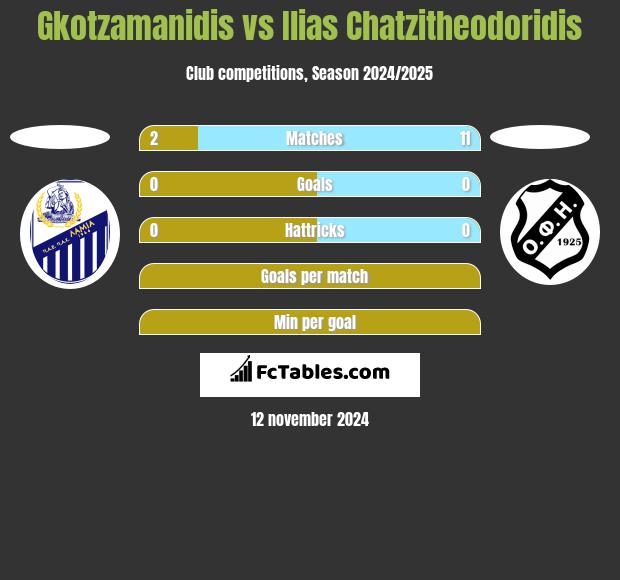 Gkotzamanidis vs Ilias Chatzitheodoridis h2h player stats