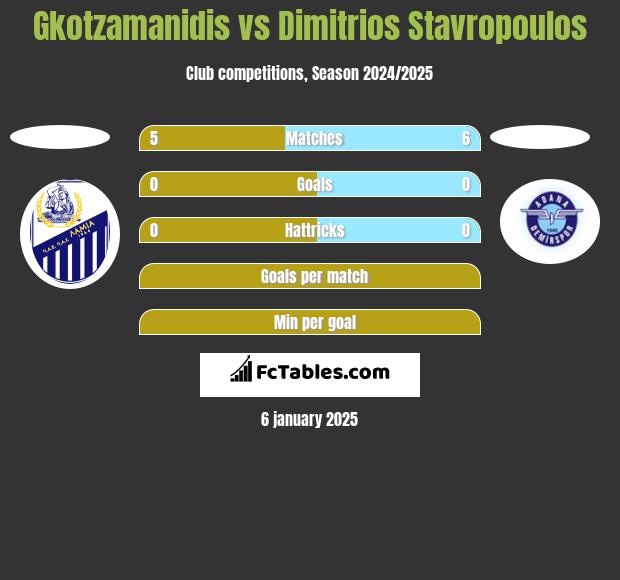 Gkotzamanidis vs Dimitrios Stavropoulos h2h player stats