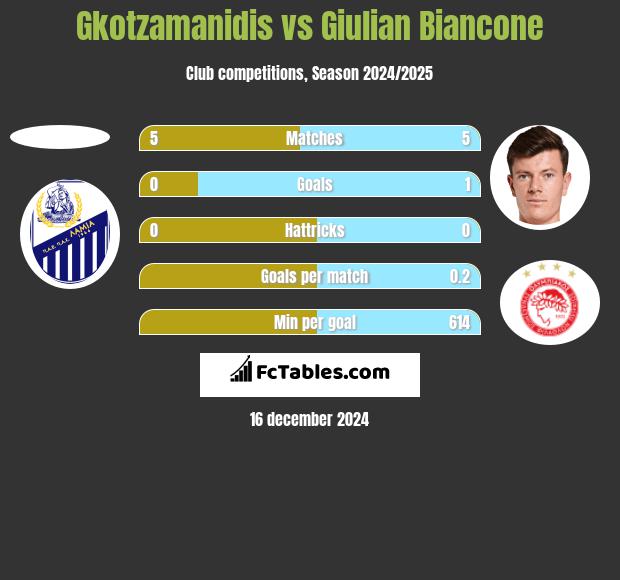 Gkotzamanidis vs Giulian Biancone h2h player stats