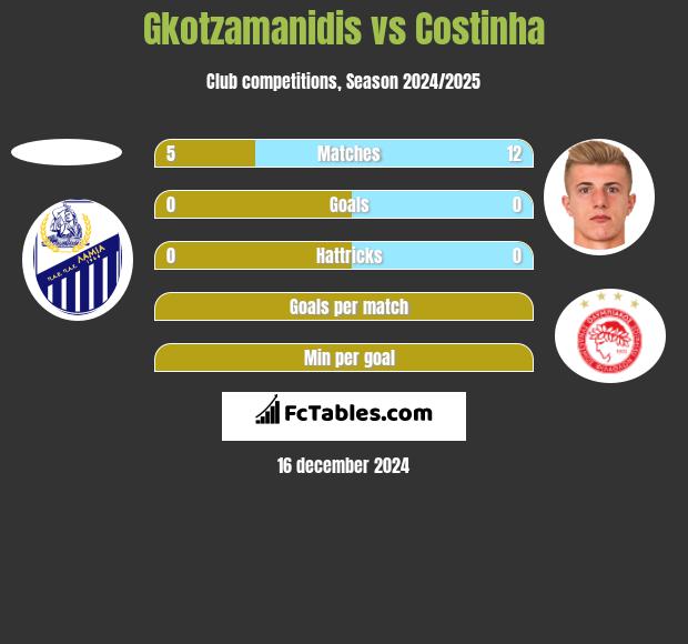 Gkotzamanidis vs Costinha h2h player stats