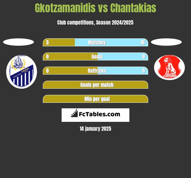 Gkotzamanidis vs Chantakias h2h player stats