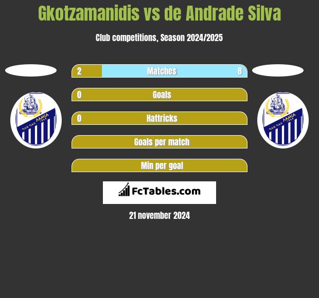 Gkotzamanidis vs de Andrade Silva h2h player stats